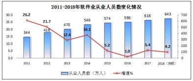 2018年軟件和信息技術(shù)服務(wù)業(yè)發(fā)展綜述 收入突破6.3萬(wàn)億元，信息技術(shù)咨詢服務(wù)成為重要增長(zhǎng)點(diǎn)